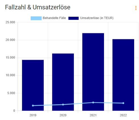 Cube 2.0 - Fallzahl und Umsatzerlöse