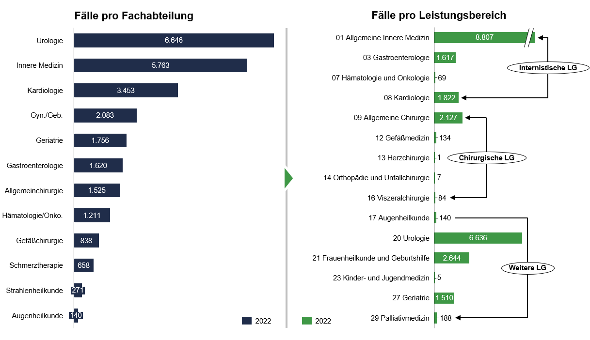 Leistungsgruppenzuordnung